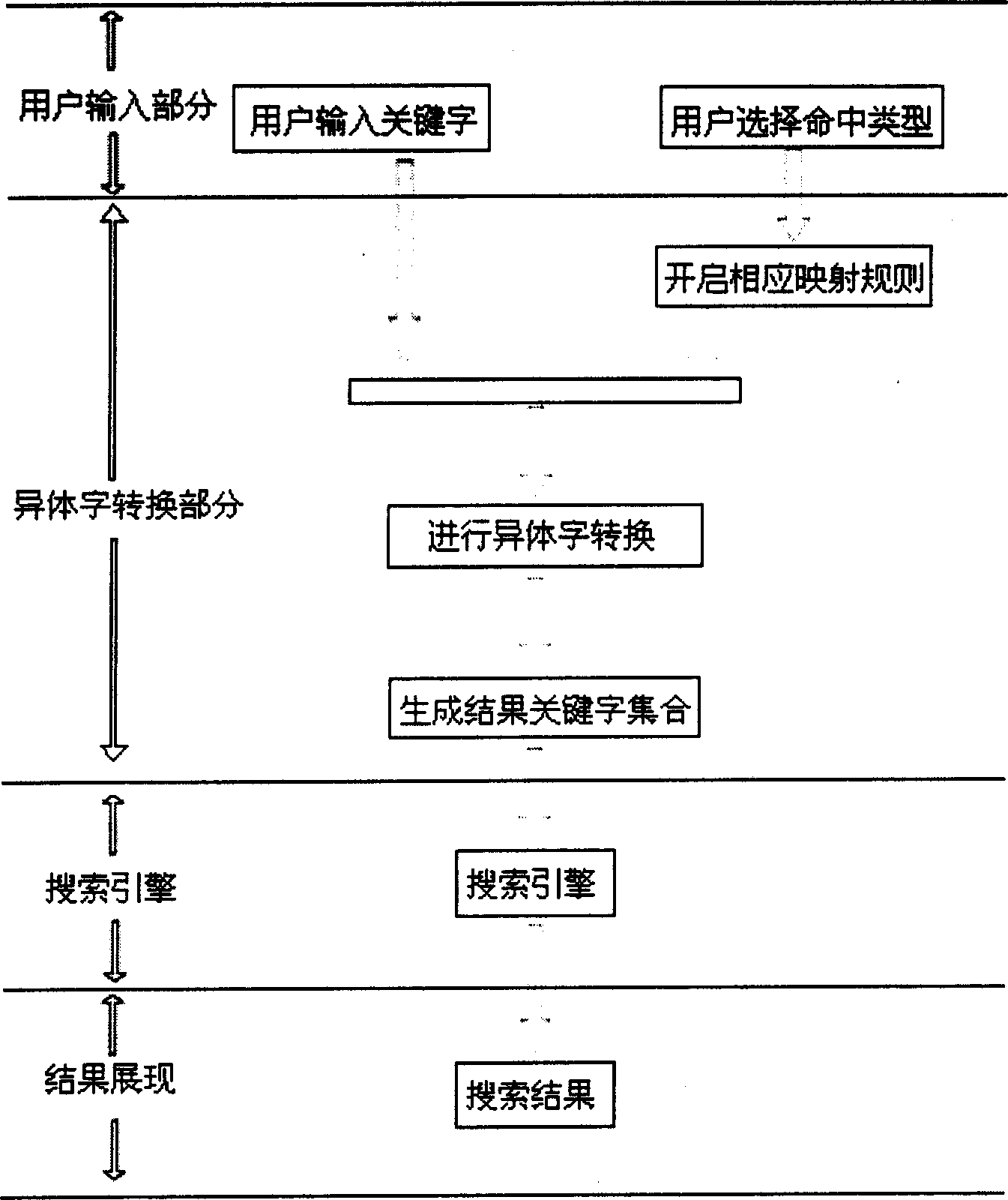Method for processing converting abnormal word containing unicode four byte code East Asia ideograph in searching engine
