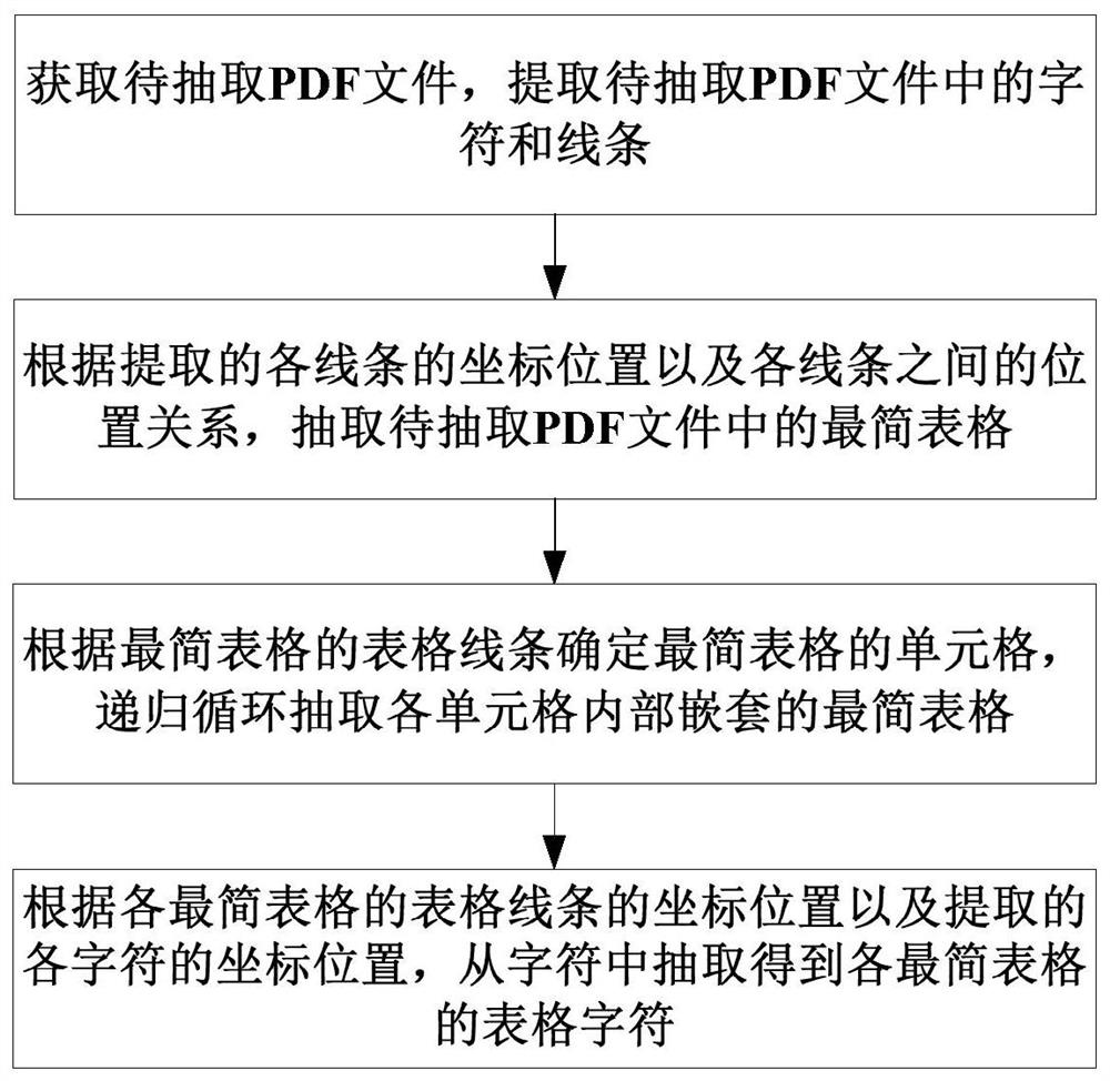 PDF (Portable Document Format) file information extraction method and device and computer equipment