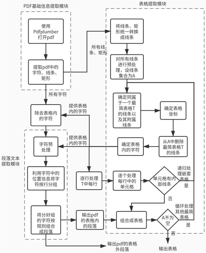 PDF (Portable Document Format) file information extraction method and device and computer equipment