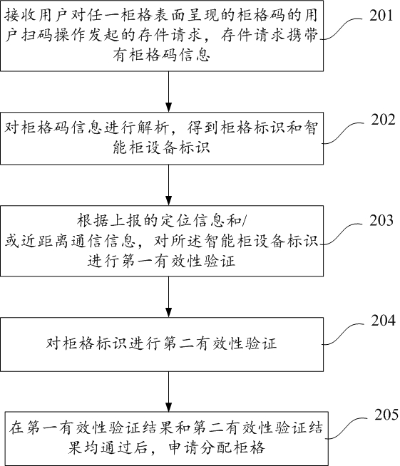 Cabinet application method, device and computing equipment of intelligent cabinet