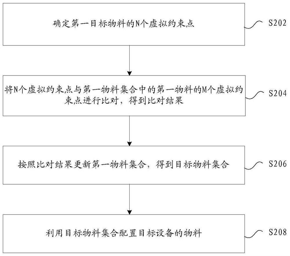 Equipment material configuration method and device, storage medium and electronic device