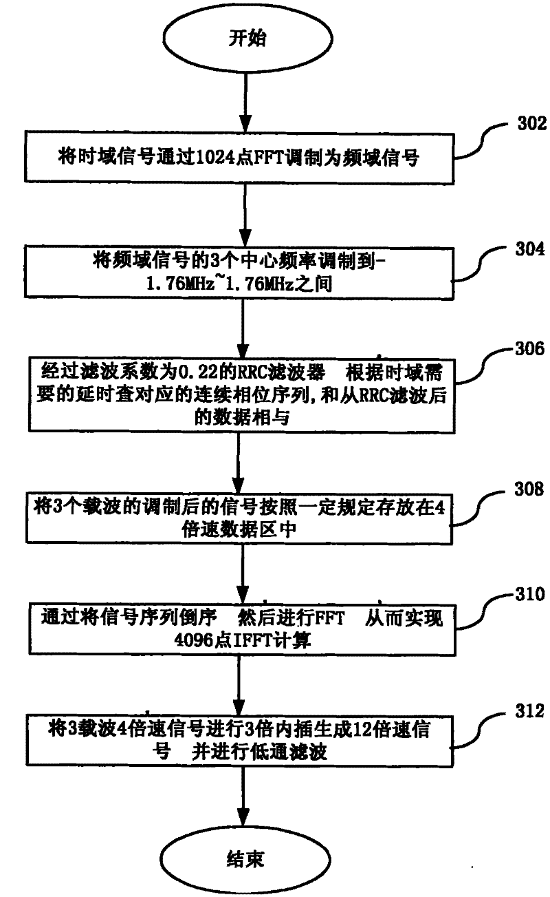 Multi-carrier implementing method and apparatus for TD-SCDMA system