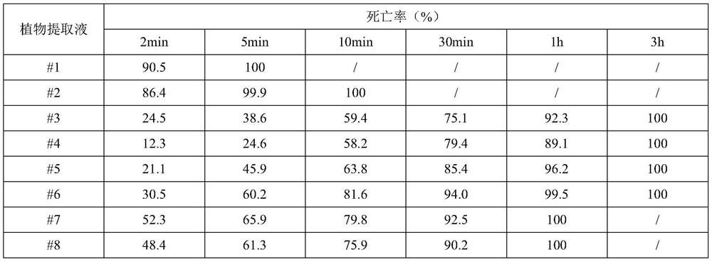 Application of plant extract in preparation of cosmetics with bacteriostatic and acarus killing functions