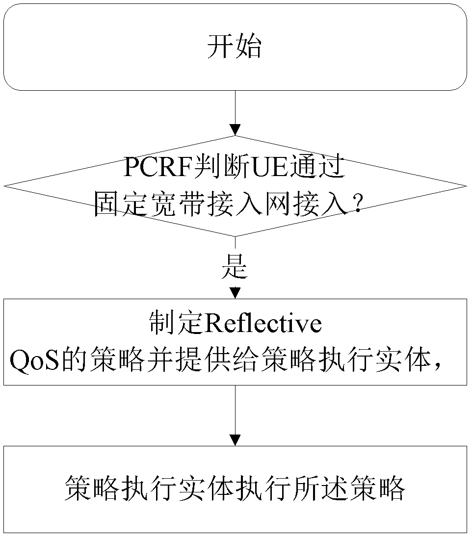 Methods and system for achieving QoS (quality of service) reflection mechanism