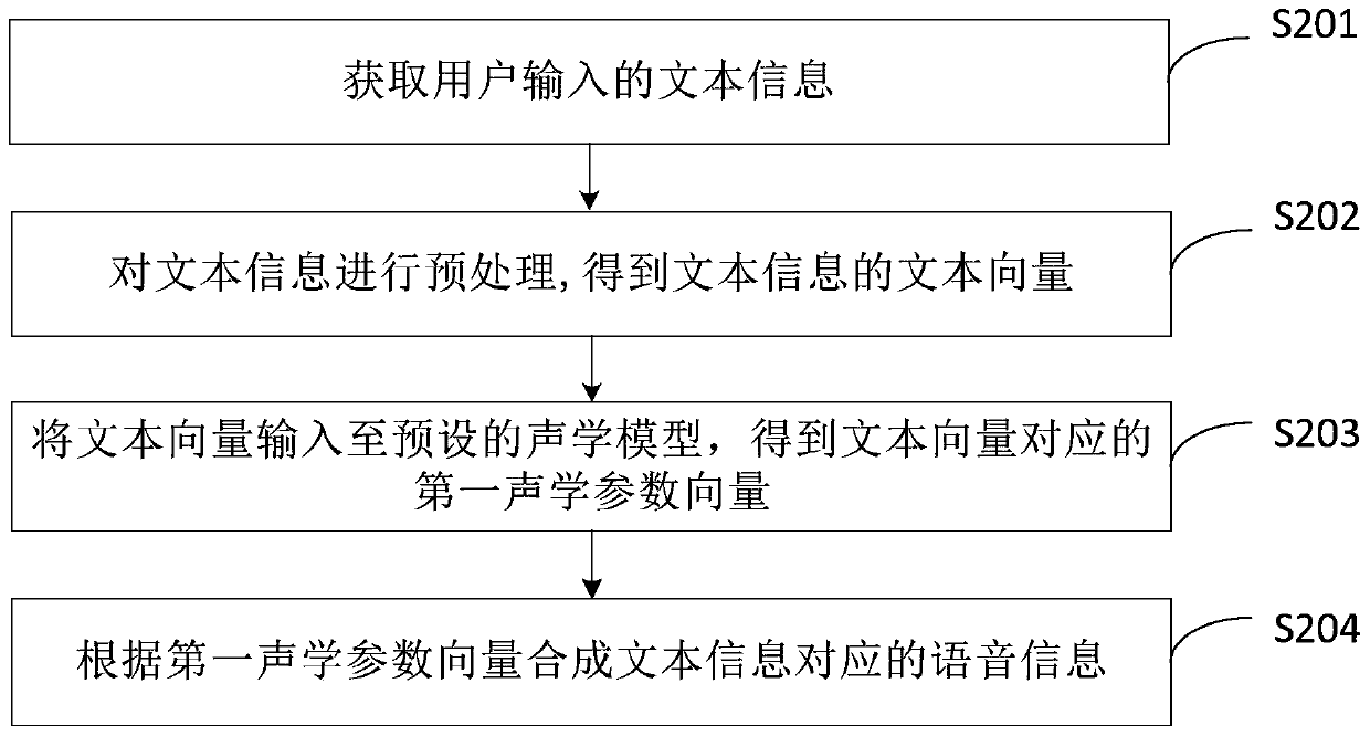 Speech synthesis method, device and equipment and storage medium
