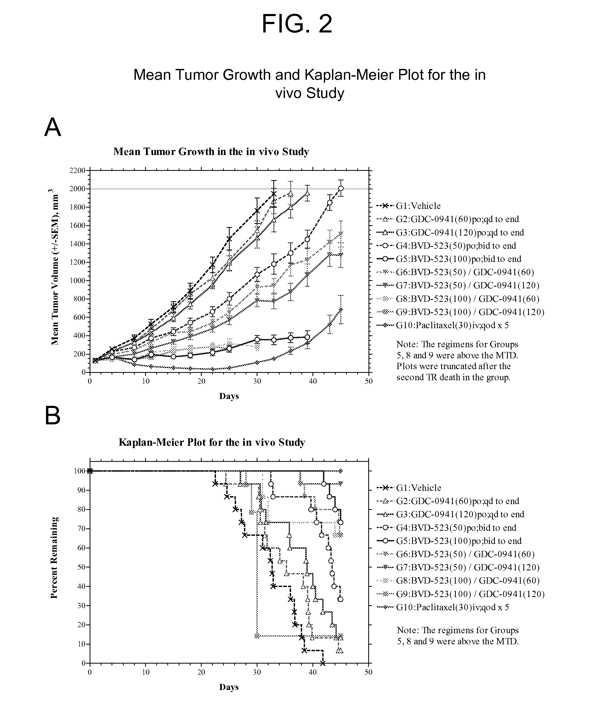 Cancer treatments using combinations of pi3k/akt pathway and erk inhibitors