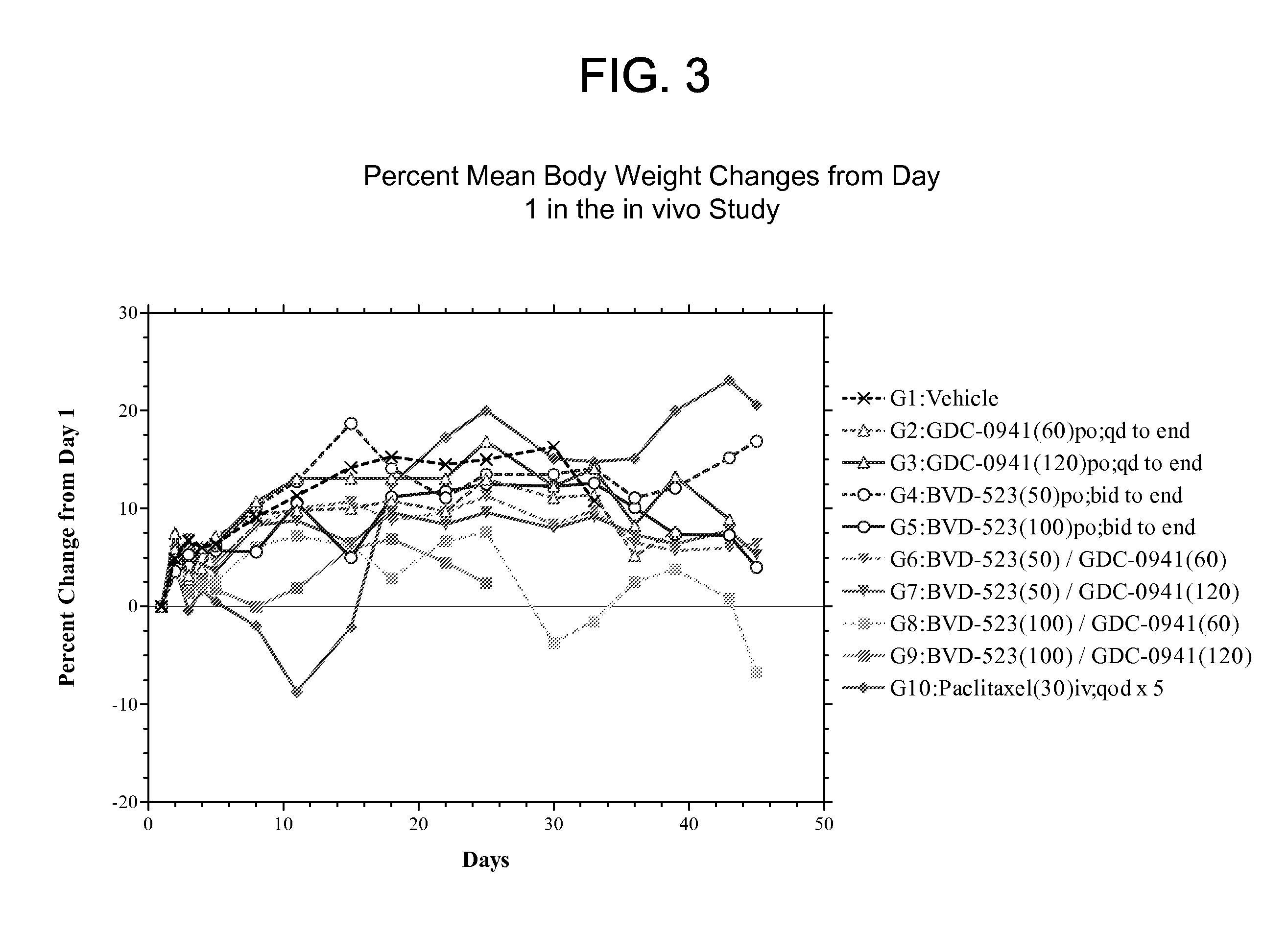 Cancer treatments using combinations of pi3k/akt pathway and erk inhibitors