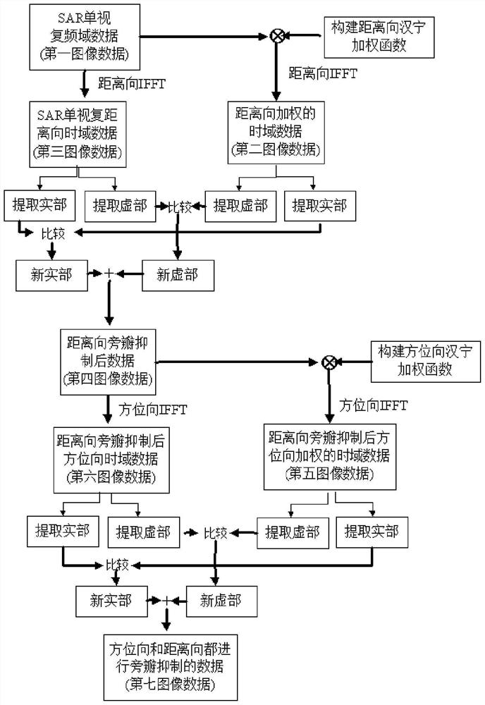 Synthetic aperture radar image sidelobe suppression processing method