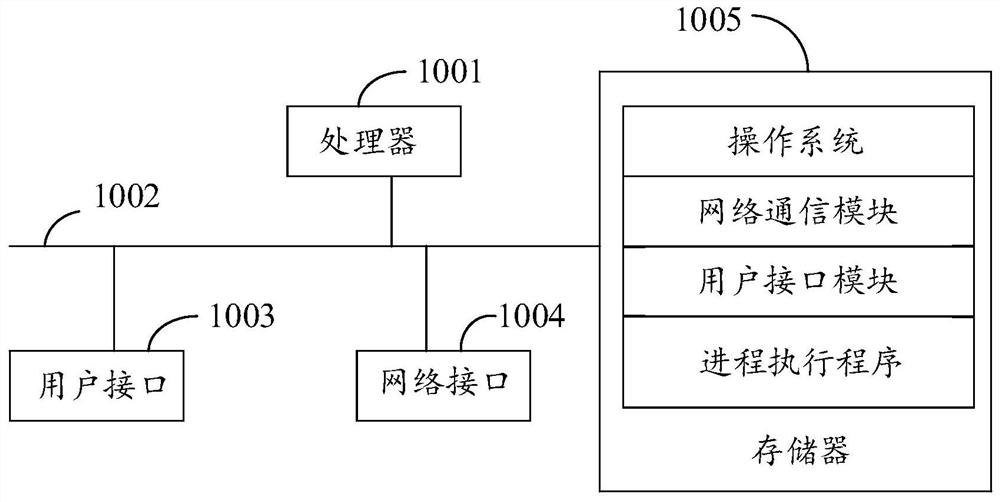 Process execution method and device, equipment and storage medium