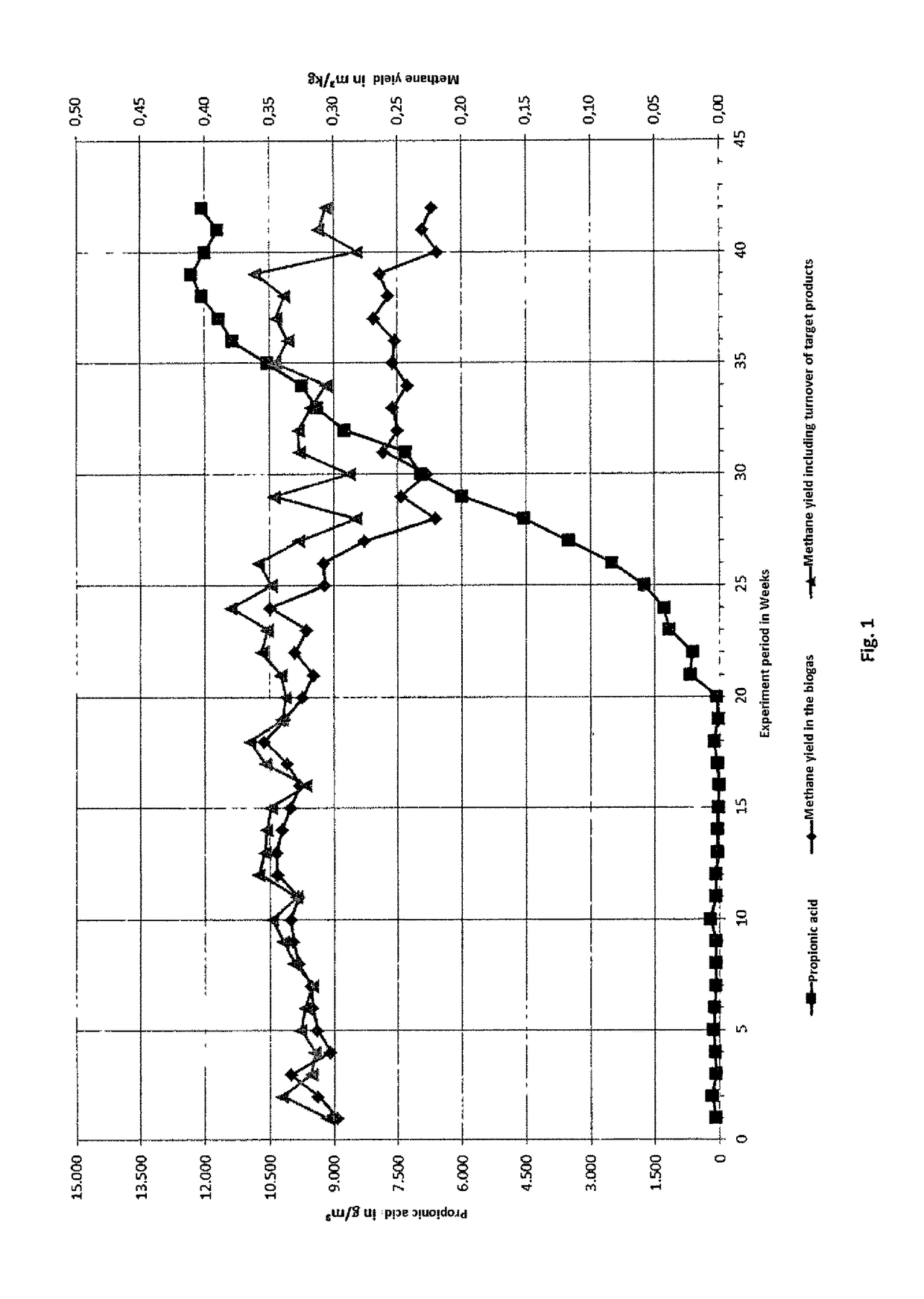 Method for material use of organic substrate