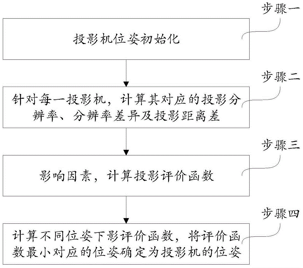 High immersion projection multi-projector optimal deployment method