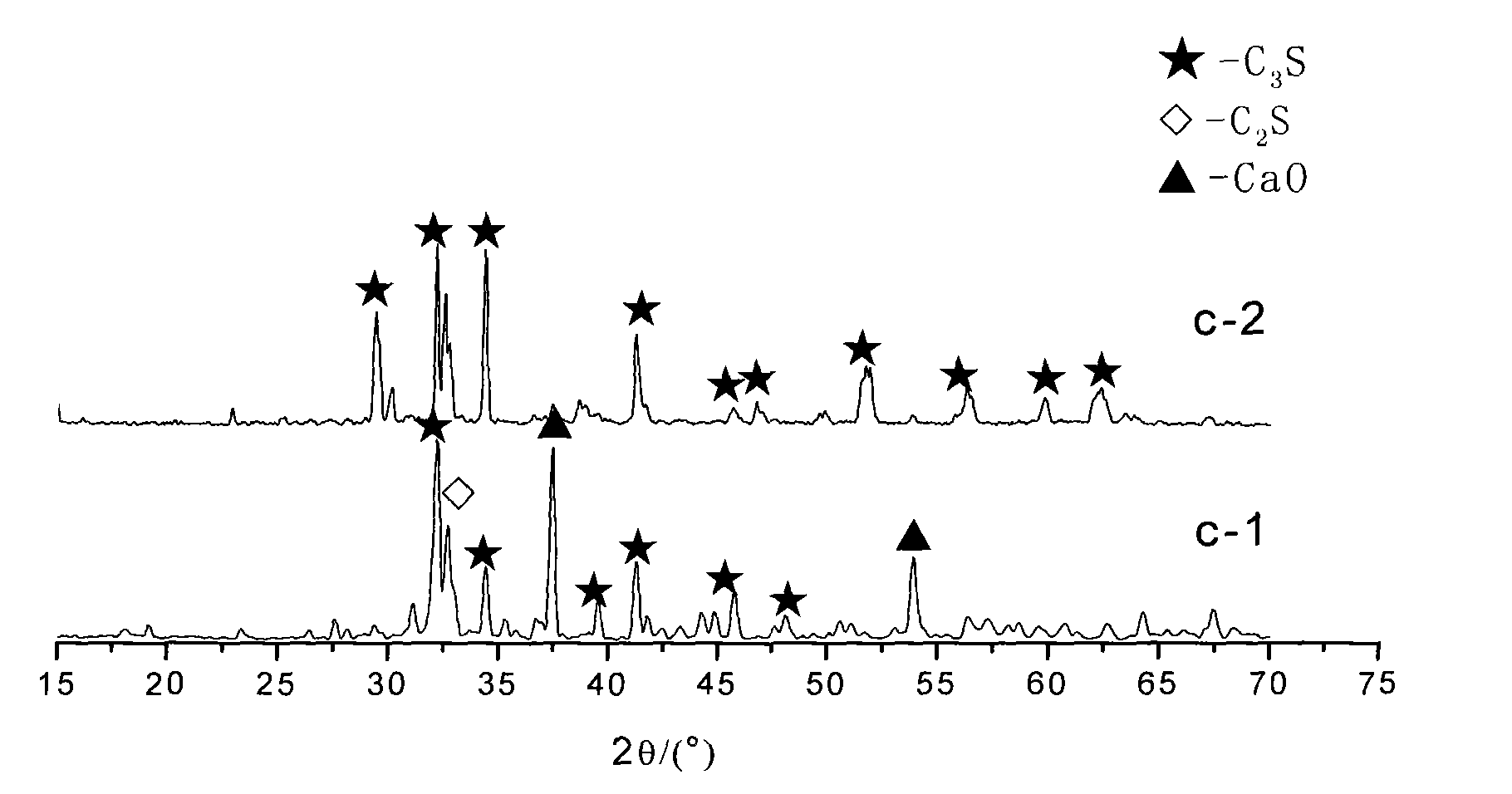Synthesis technique for high-purity C*S minera