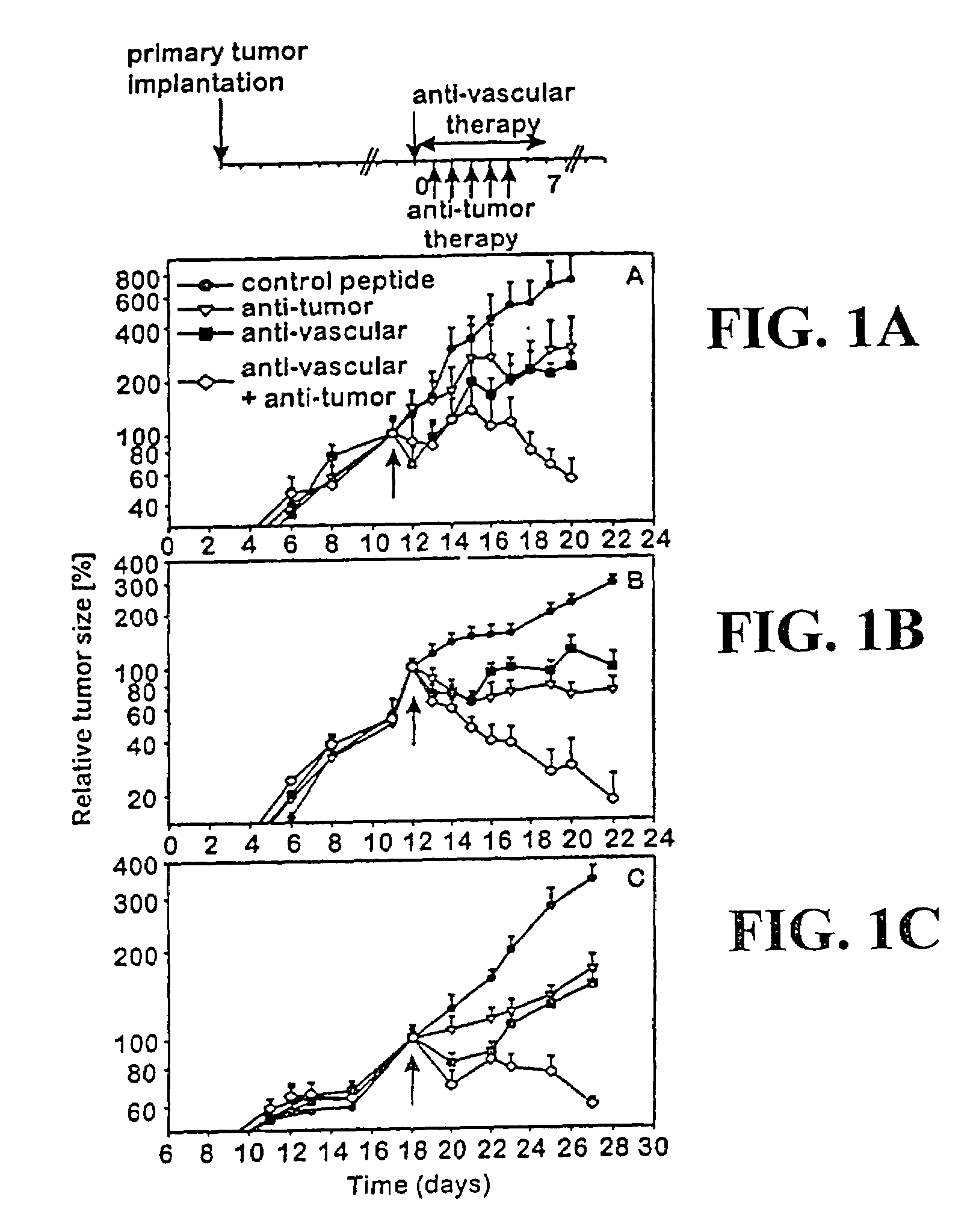 Methods for treatment of tumors and metastases using a combination of anti-angiogenic and immuno therapies