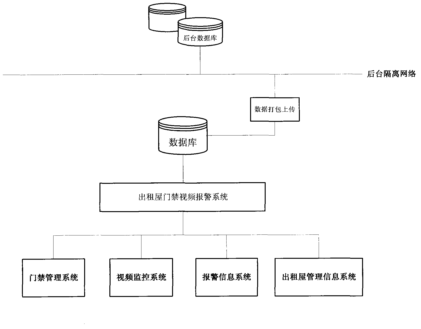 Video access alarm system for rental house