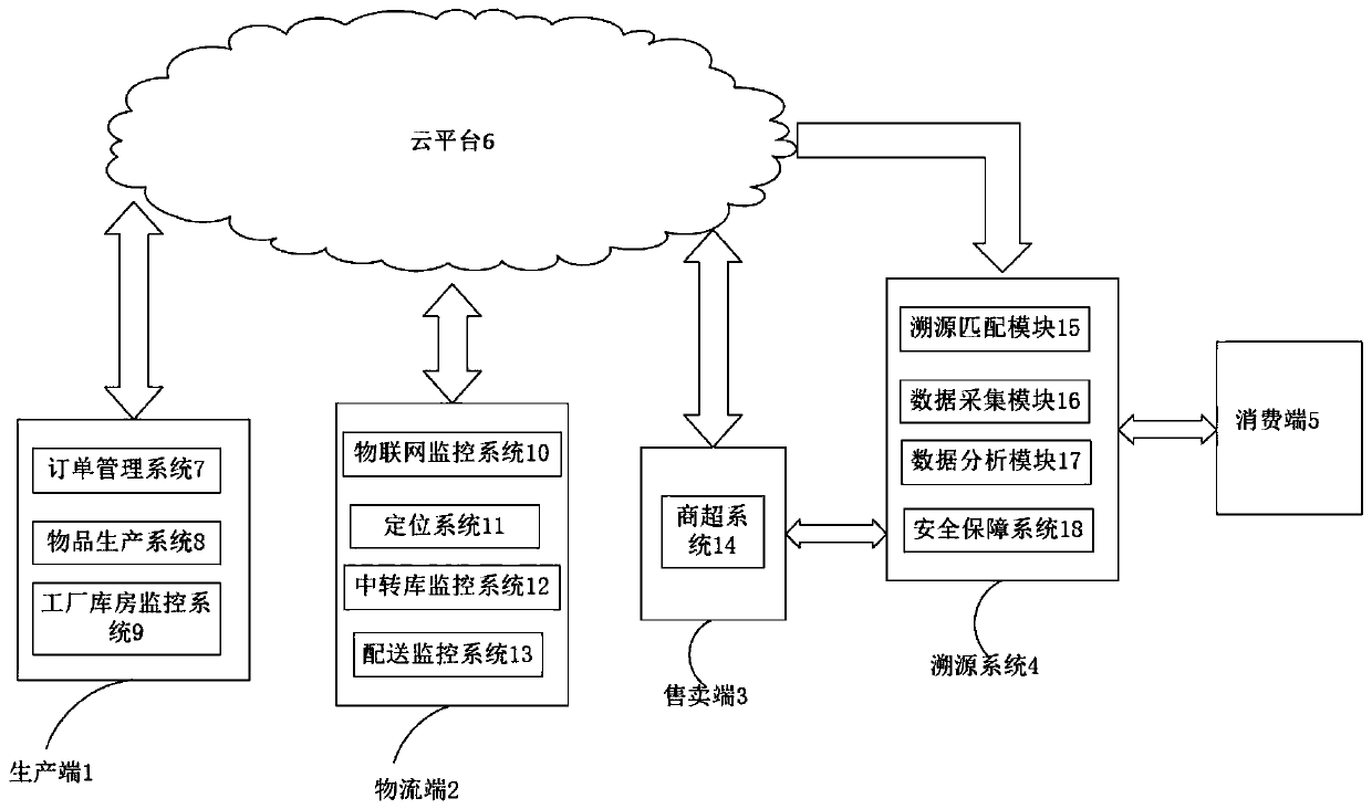 Article cold chain tracing method and system