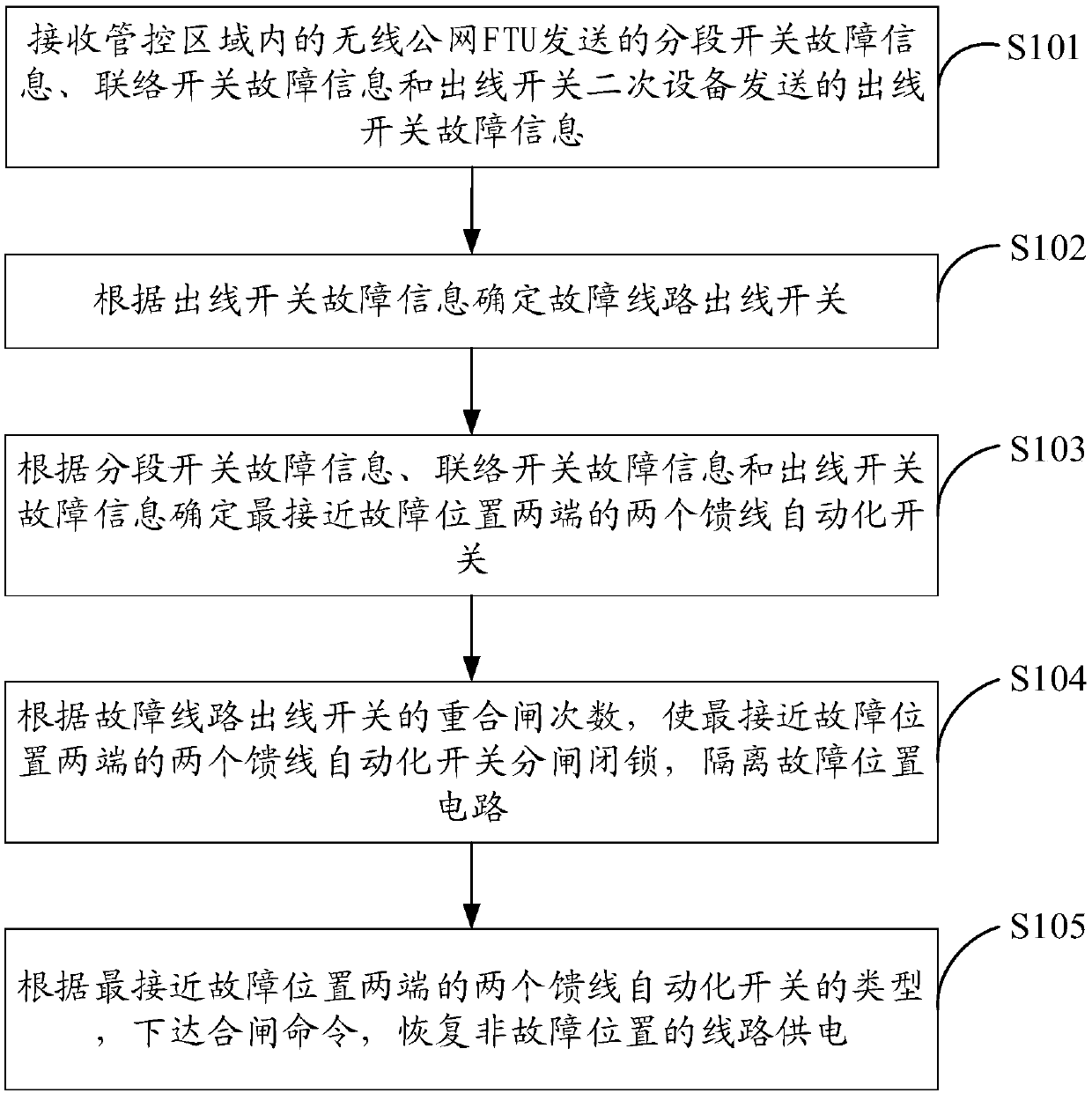 Distribution network overhead line fault self-recovery method and system