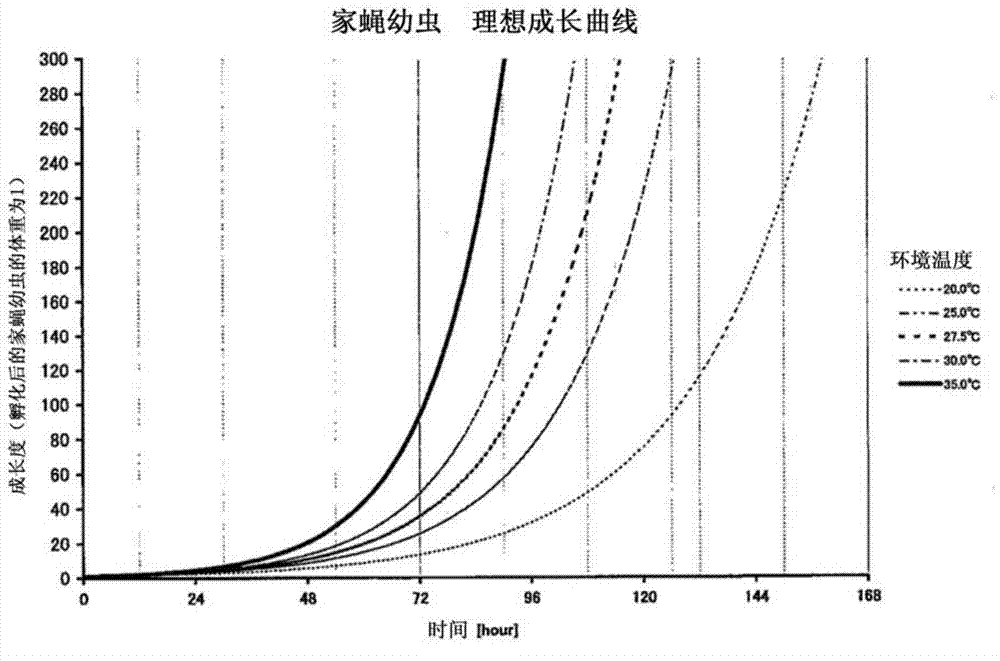 Organic fertilizer and feed production system