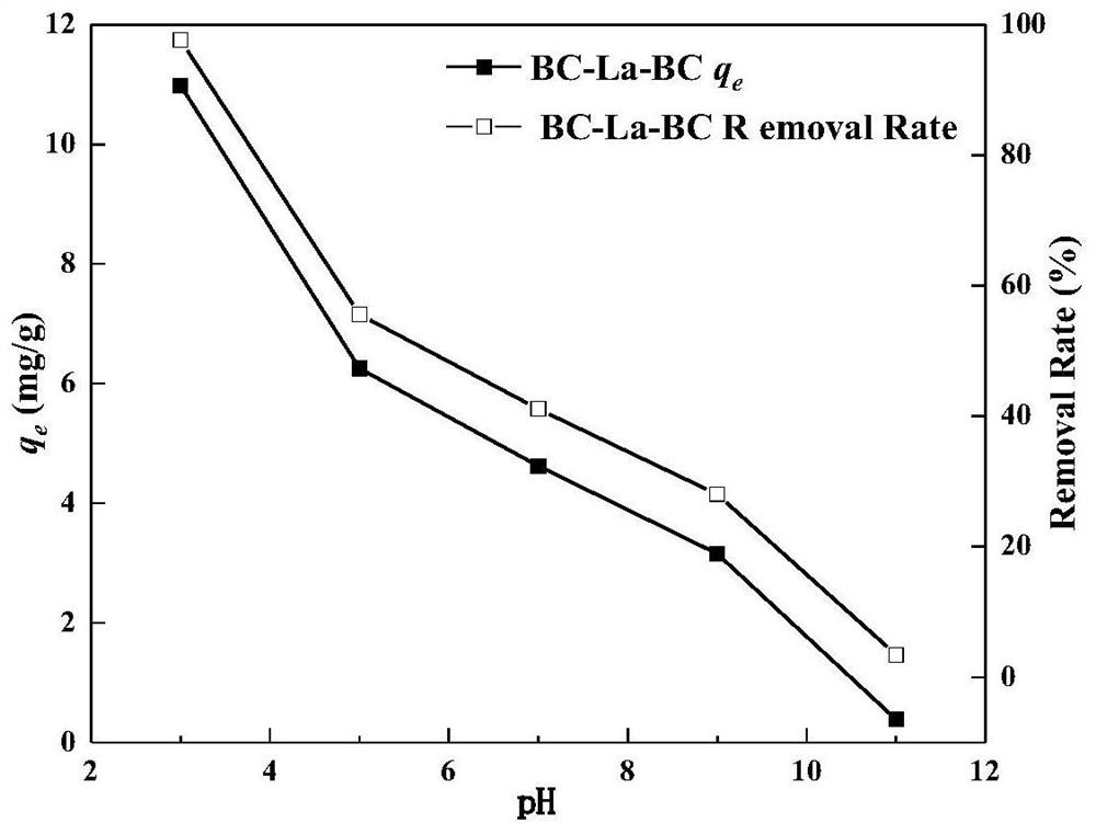 Preparation method and application of secondary lanthanum carbide modified sludge biochar