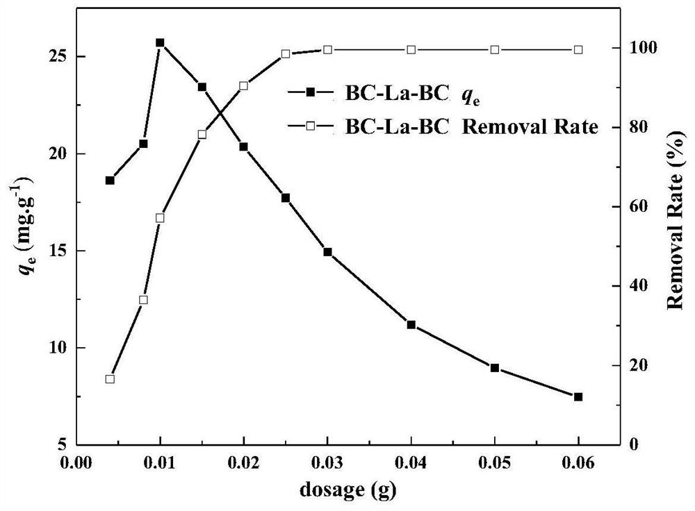Preparation method and application of secondary lanthanum carbide modified sludge biochar