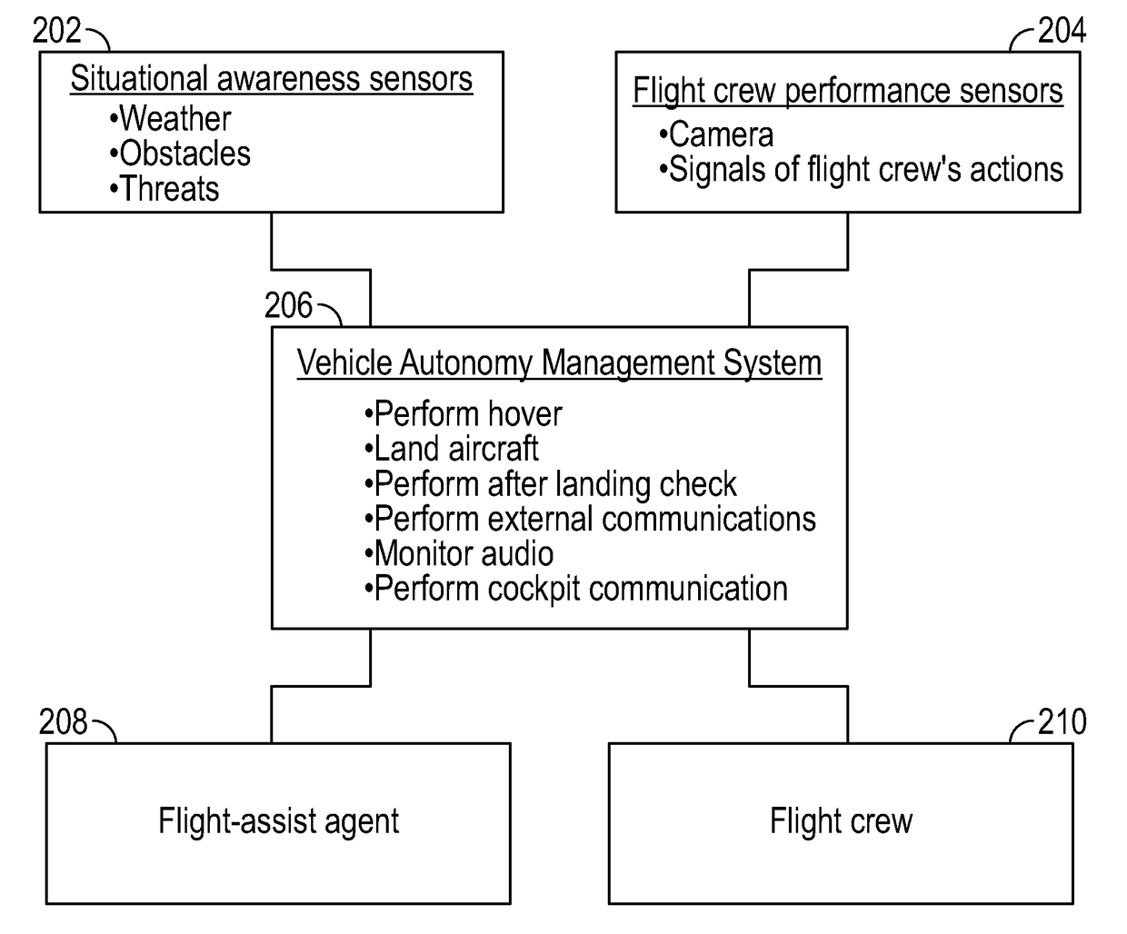 Task allocation and variable autonomy levels