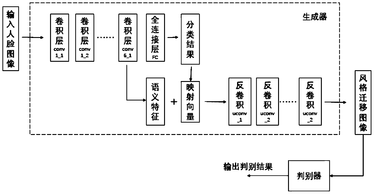 Face image style migration method and device, electronic equipment and storage medium