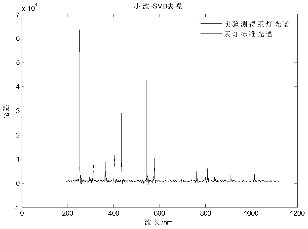 Wide band spectrum signal denoising method based on wavelet threshold difference