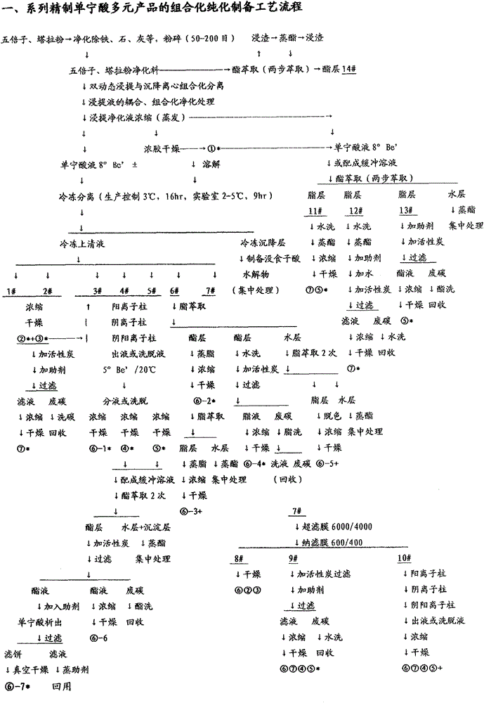 A series of refined tannic acid multi-combined purification preparation process and combined preparation of its products