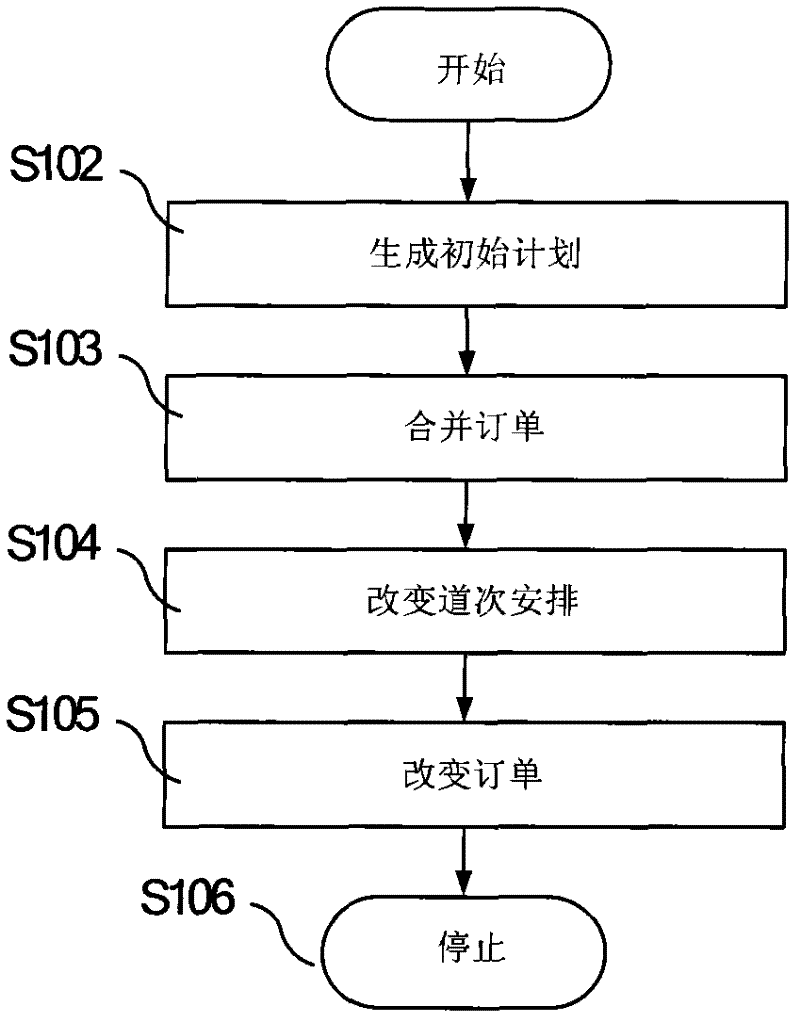 Method and system for scheduling production of small-scale steel mill