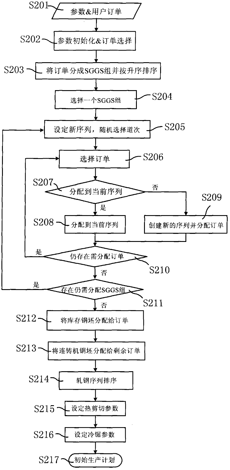 Method and system for scheduling production of small-scale steel mill