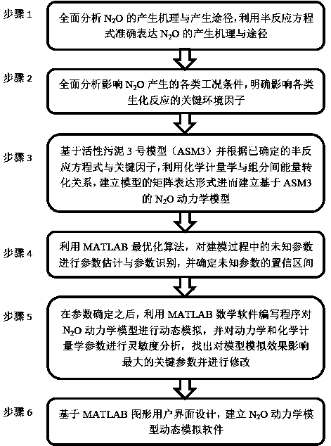 A modeling method for the kinetic model of nitrous oxide in the biological denitrification process of sewage