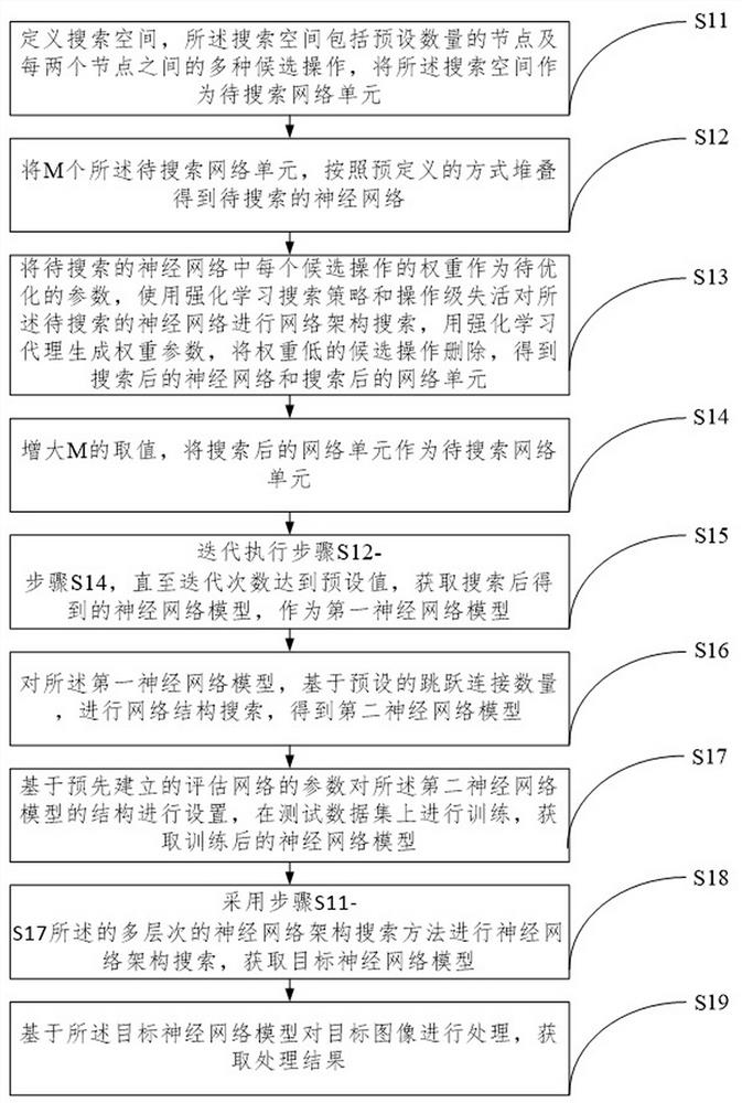 Neural network architecture search method, neural network application method, equipment and storage medium
