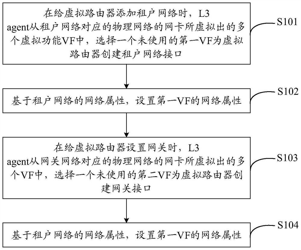 A method and device, storage medium and device for creating a virtual router interface