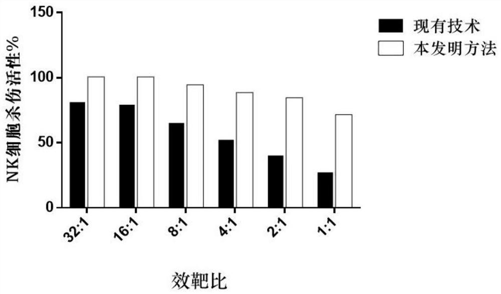 High-purity allogeneic NK cell culture medium and in-vitro amplification method