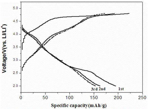 Niobium-based manganese-lithium-rich cathode material and preparation method thereof