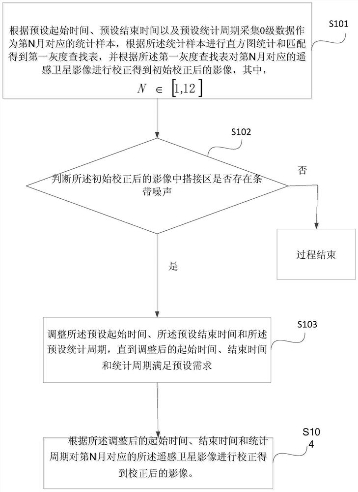 Optical remote sensing satellite relative radiation correction method based on statistical sample weighting