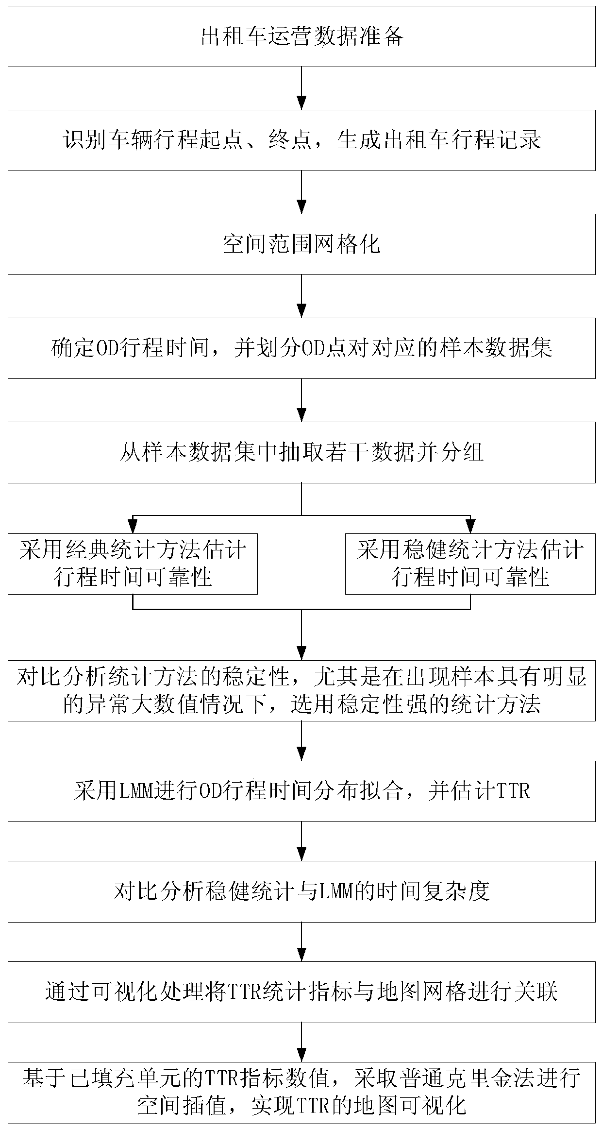 OD travel time reliability estimation method and system based on robust statistics