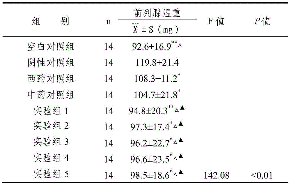 Traditional Chinese medicine combination for treating chronic prostatitis and preparation method thereof