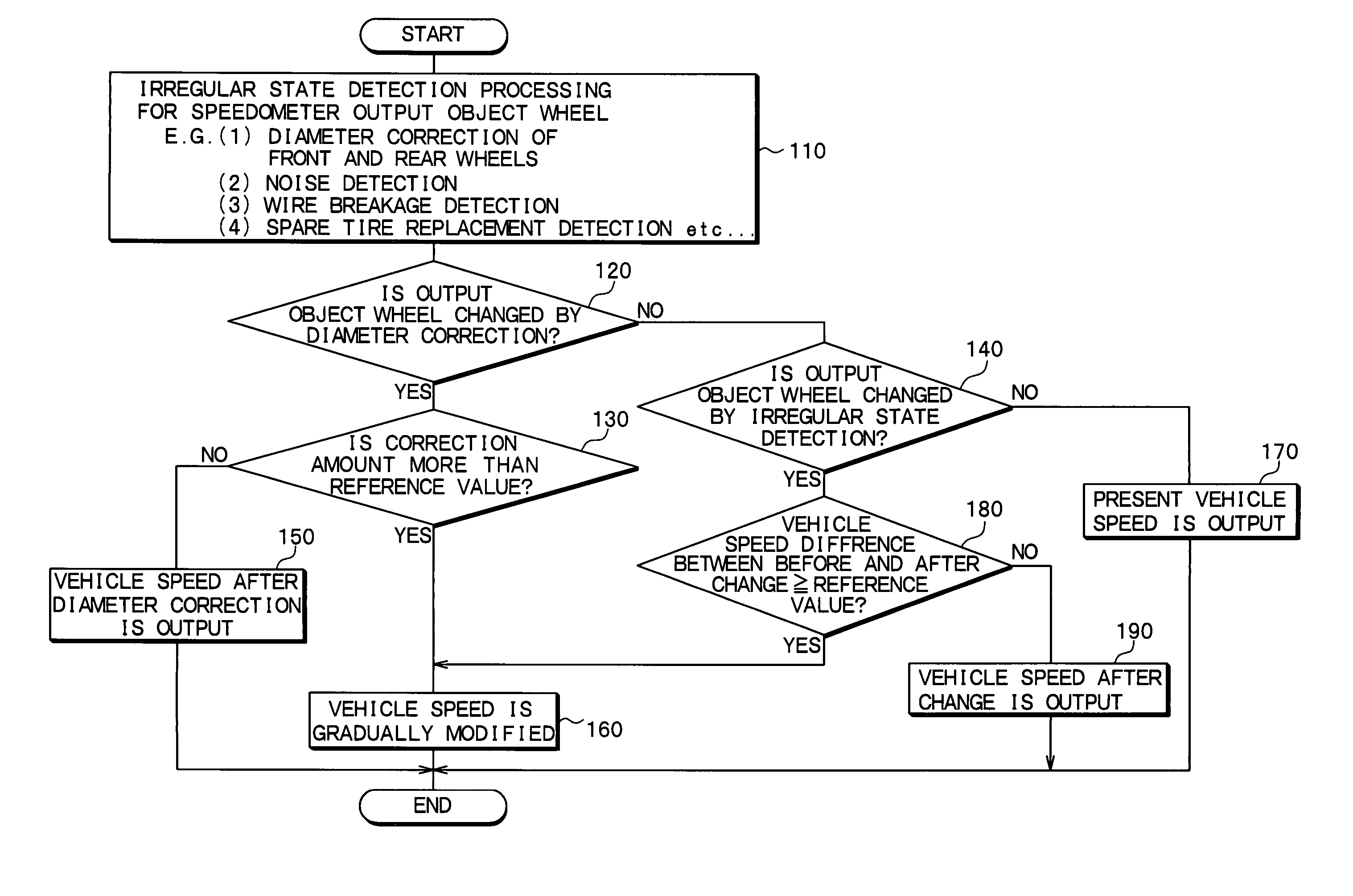 Speedometer controller and speedometer control method