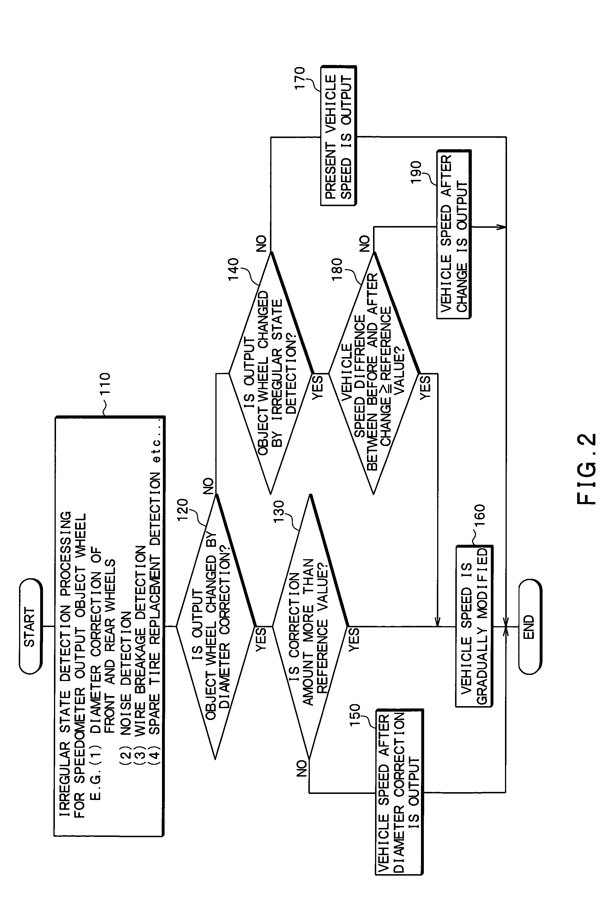 Speedometer controller and speedometer control method