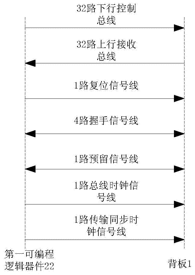 User-defined bus and achievement method thereof