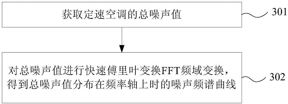 Constant-speed air conditioner beat vibration determining method and device