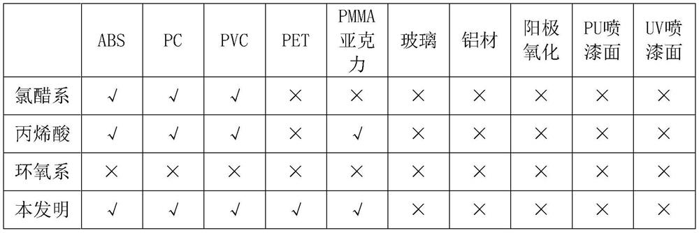 Multifunctional environment-friendly silk-screen transfer printing ink