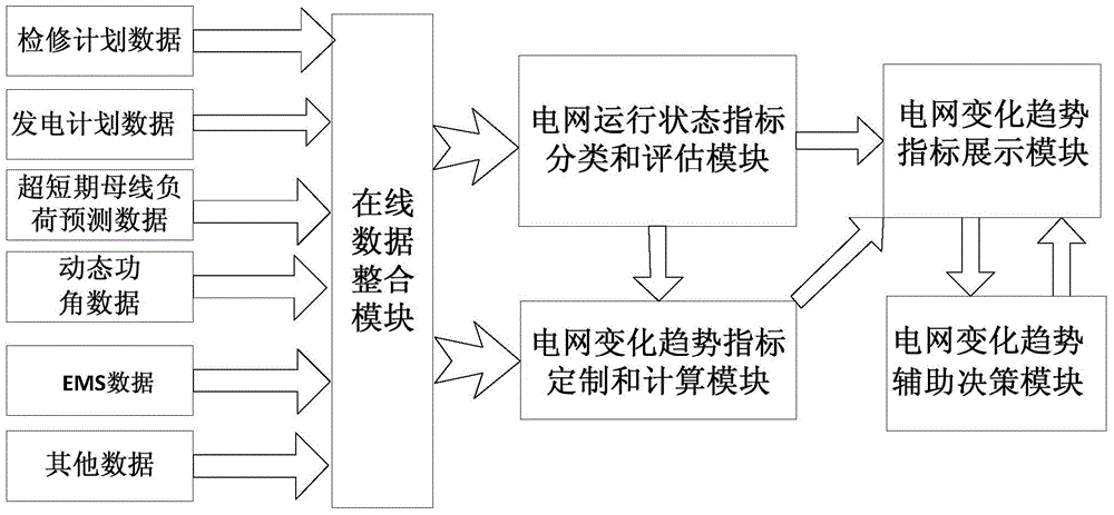 A Power System On-line Stability Evaluation Index System