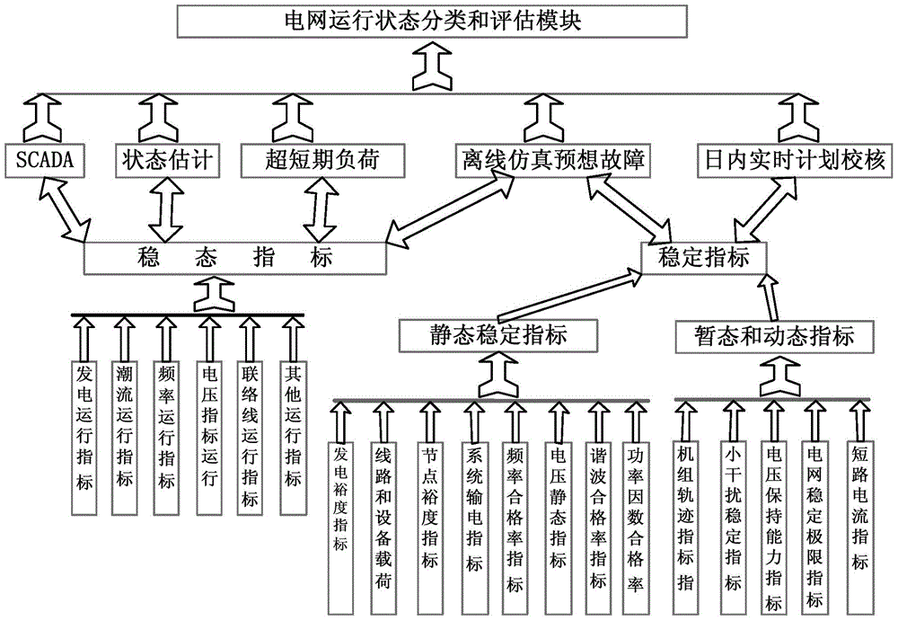 A Power System On-line Stability Evaluation Index System