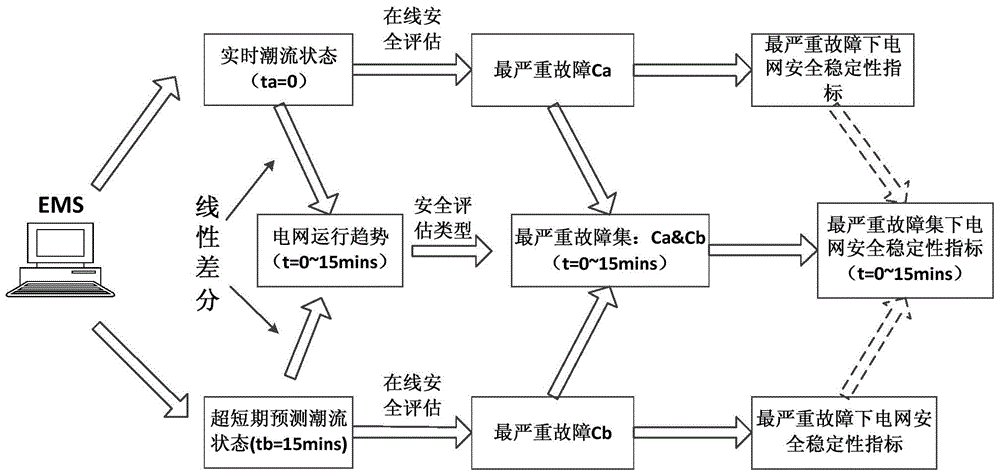 A Power System On-line Stability Evaluation Index System