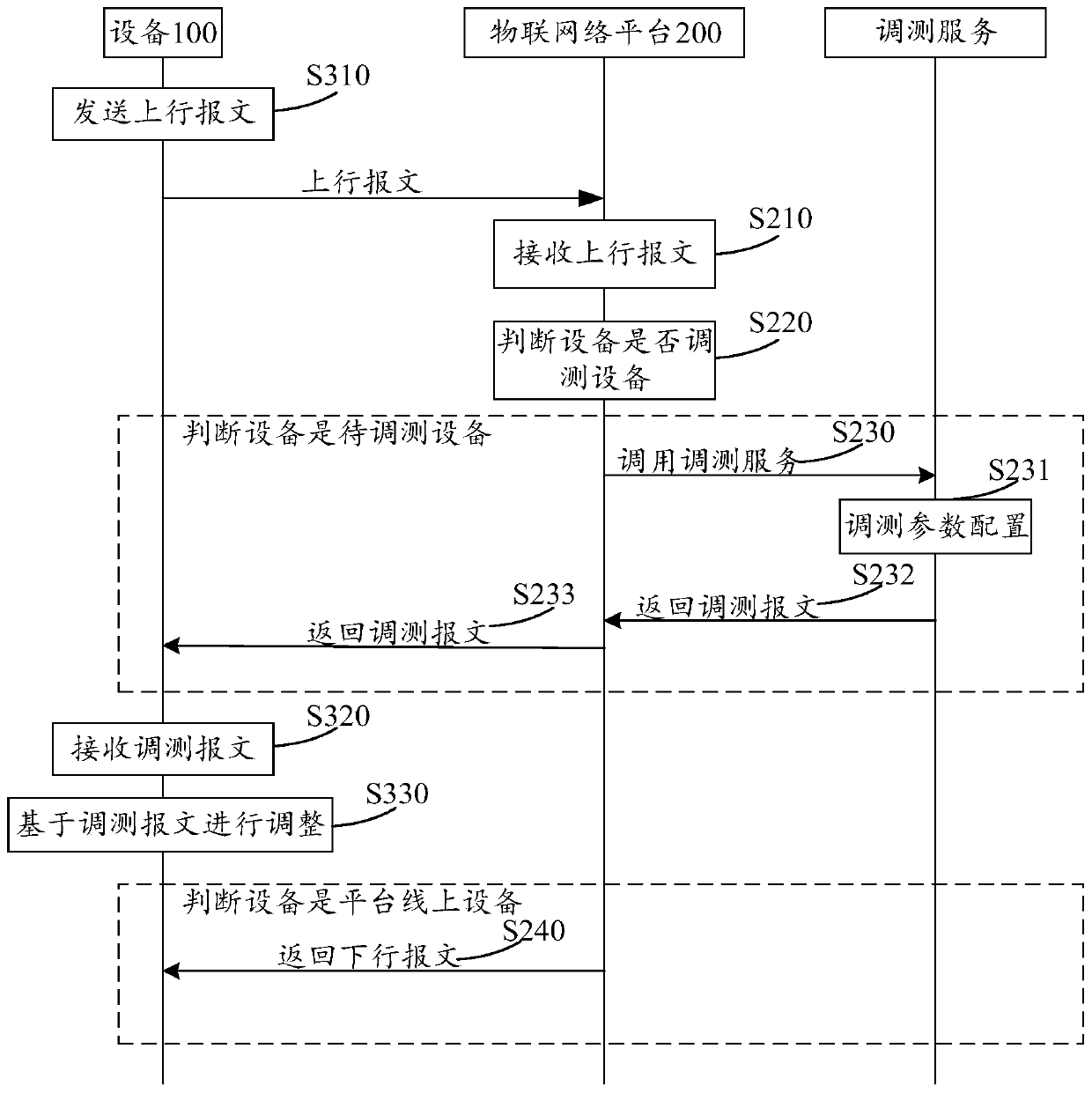 Communication method for Internet of Things platform and equipment and device thereof, equipment and storage medium