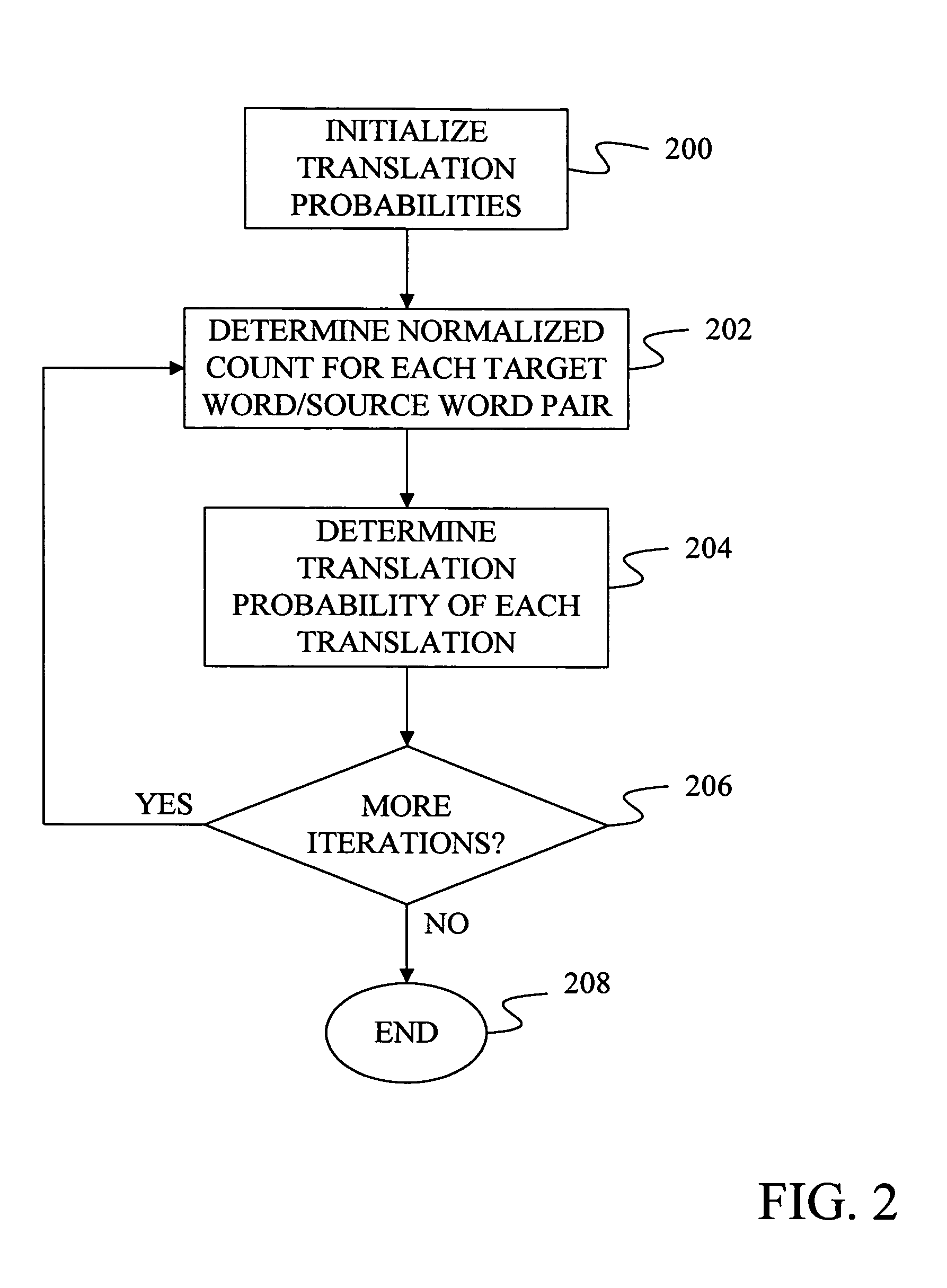 Method and apparatus for initializing iterative training of translation probabilities