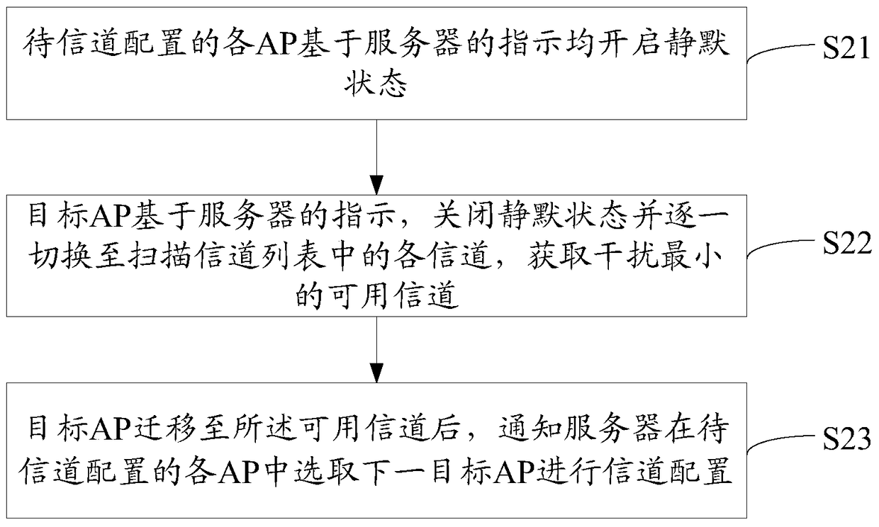 Method, device and system for serial channel selection