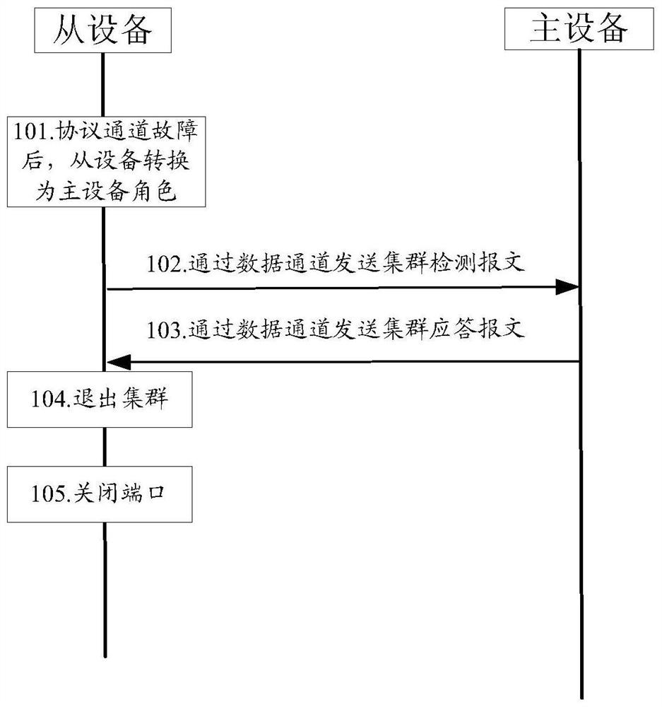 A cluster management method and device