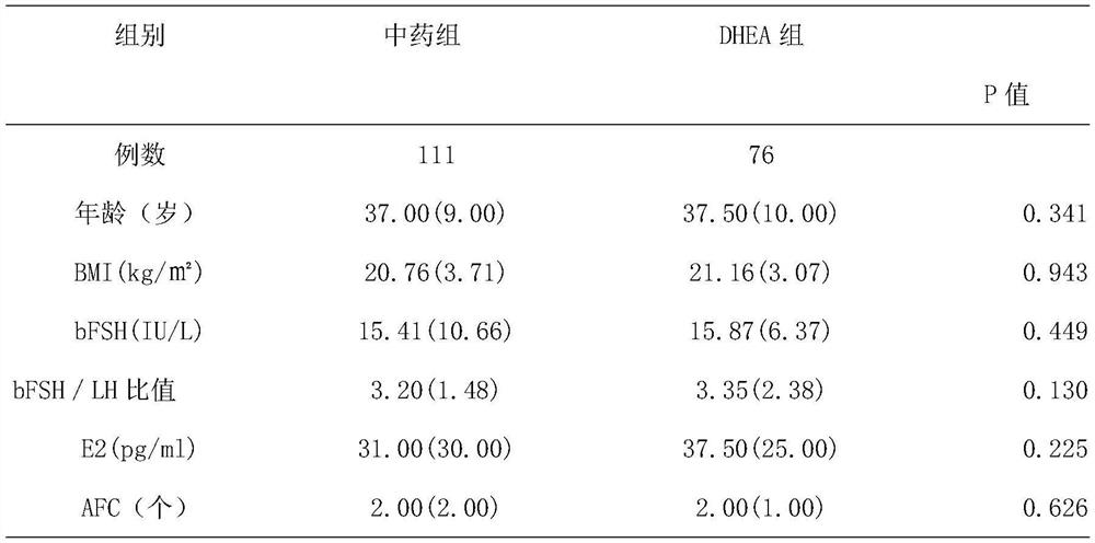 Traditional Chinese medicine composition for treating infertility and application thereof